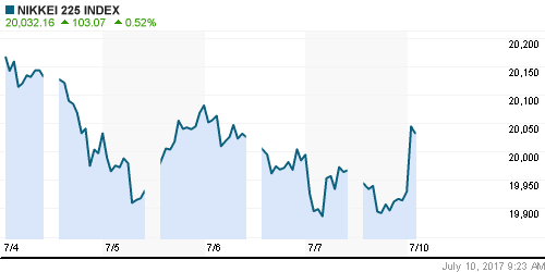 График индекса Nikkei-225 (Japan).