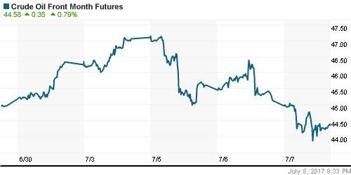 График изменения цен на нефть: Crude oil.