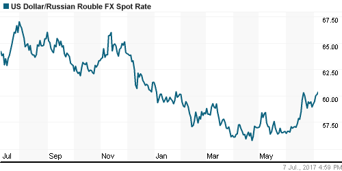 График официального курса Рубля к Доллару США.