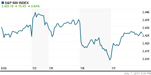 График индекса S&P 500.