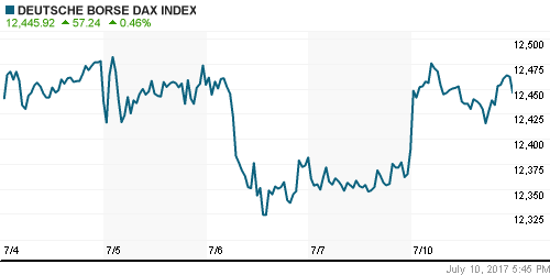 График индекса XETRA DAX.