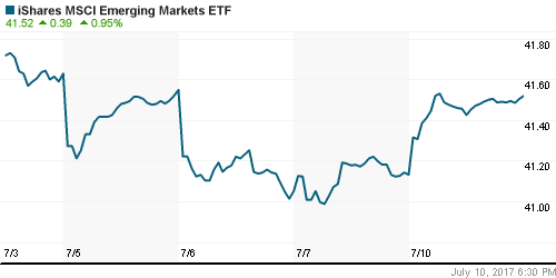 График: iShares MSCI Emerging Markets Index (EEM).