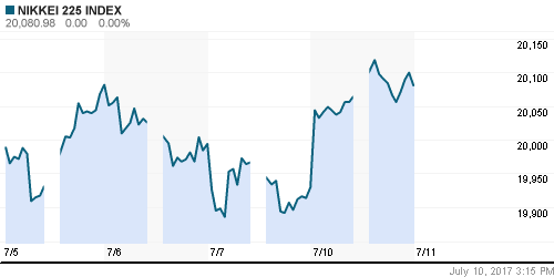 График индекса Nikkei-225 (Japan).