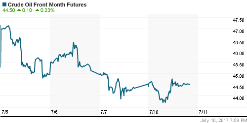 График изменения цен на нефть: Crude oil.