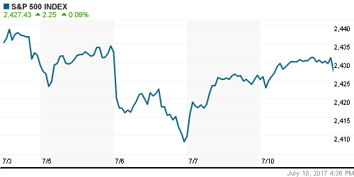 График индекса S&P 500.