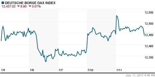 График индекса XETRA DAX.