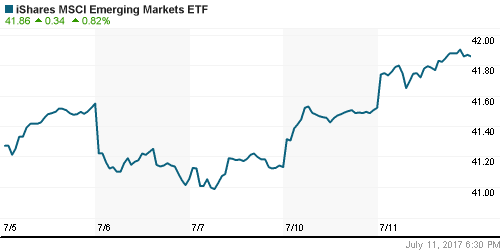 График: iShares MSCI Emerging Markets Index (EEM).