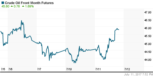 График изменения цен на нефть: Crude oil.