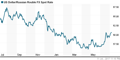 График официального курса Рубля к Доллару США.