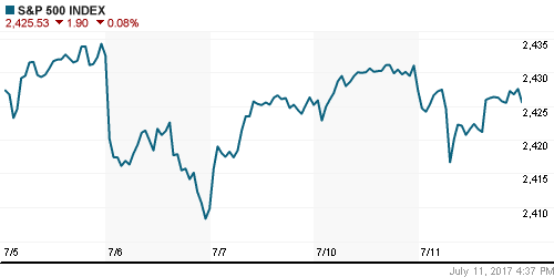 График индекса S&P 500.