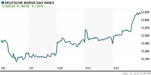 График индекса XETRA DAX.