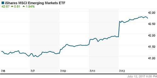 График: iShares MSCI Emerging Markets Index (EEM).