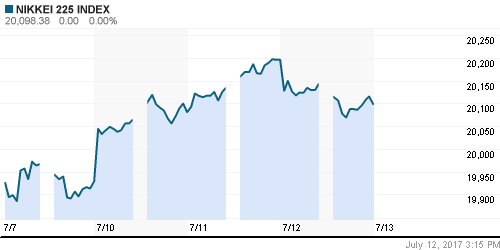 График индекса Nikkei-225 (Japan).