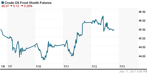 График изменения цен на нефть: Crude oil.