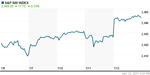 График индекса S&P 500.