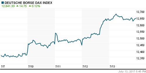 График индекса XETRA DAX.