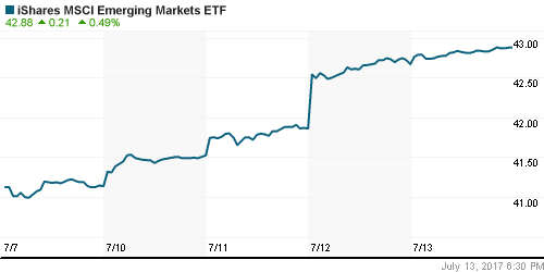 График: iShares MSCI Emerging Markets Index (EEM).