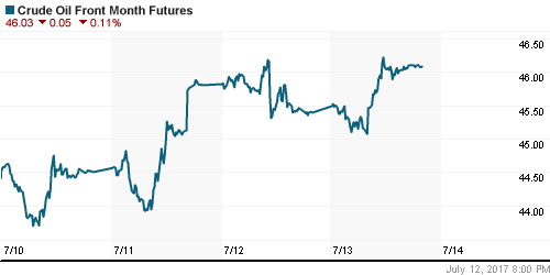 График изменения цен на нефть: Crude oil.