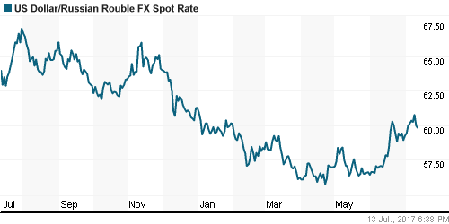 График официального курса Рубля к Доллару США.