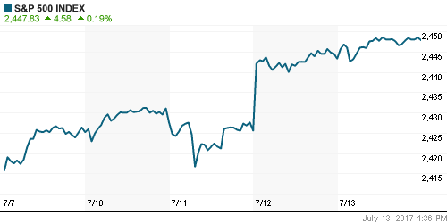 График индекса S&P 500.