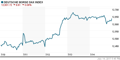 График индекса XETRA DAX.