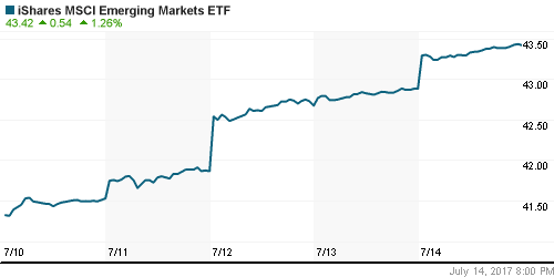 График: iShares MSCI Emerging Markets Index (EEM).