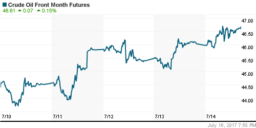 График изменения цен на нефть: Crude oil.