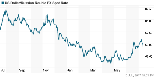 График официального курса Рубля к Доллару США.
