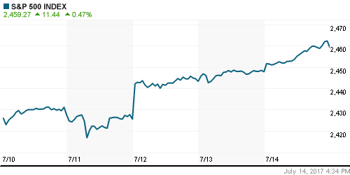 График индекса S&P 500.