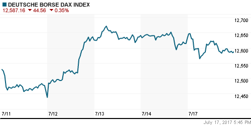 График индекса XETRA DAX.