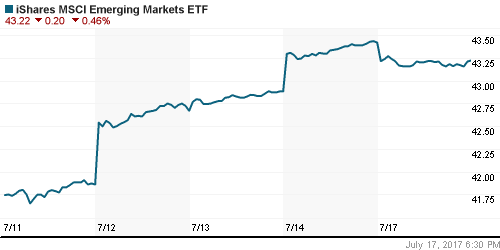 График: iShares MSCI Emerging Markets Index (EEM).