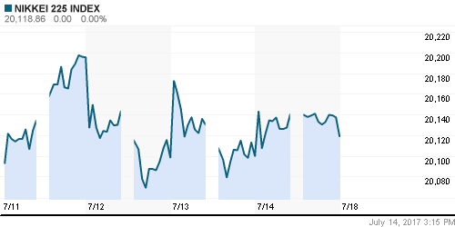 График индекса Nikkei-225 (Japan).