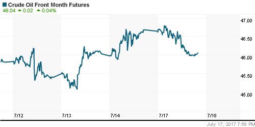 График изменения цен на нефть: Crude oil.