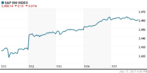 График индекса S&P 500.