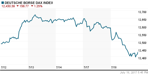 График индекса XETRA DAX.