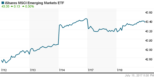 График: iShares MSCI Emerging Markets Index (EEM).