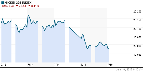 График индекса Nikkei-225 (Japan).