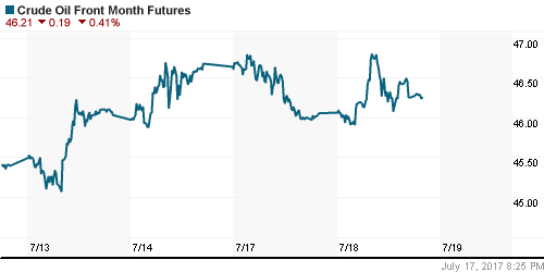 График изменения цен на нефть: Crude oil.