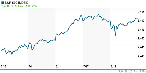 График индекса S&P 500.