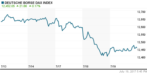 График индекса XETRA DAX.