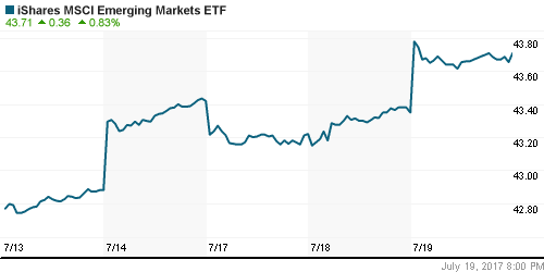 График: iShares MSCI Emerging Markets Index (EEM).