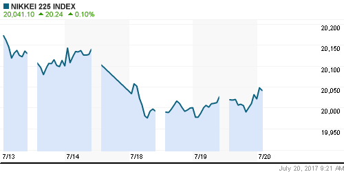 График индекса Nikkei-225 (Japan).