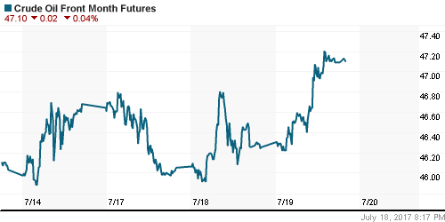 График изменения цен на нефть: Crude oil.