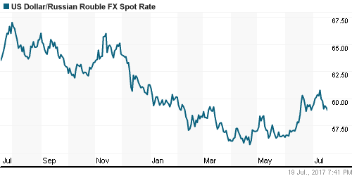 График официального курса Рубля к Доллару США.