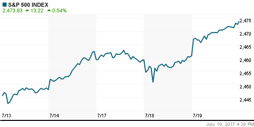 График индекса S&P 500.