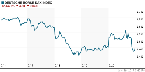 График индекса XETRA DAX.