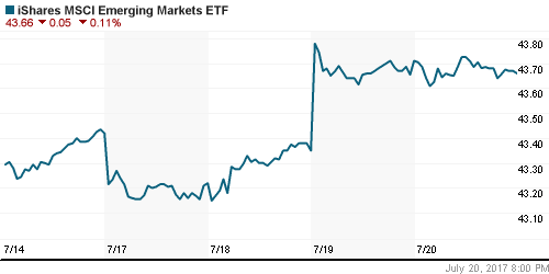 График: iShares MSCI Emerging Markets Index (EEM).