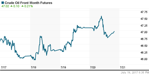 График изменения цен на нефть: Crude oil.