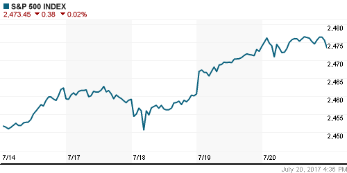 График индекса S&P 500.