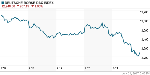 График индекса XETRA DAX.